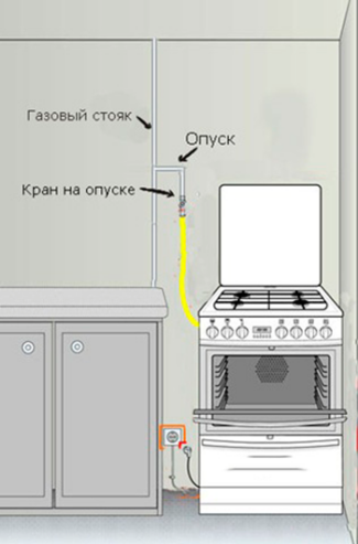 Подключение УСТАНОВКА ГАЗОВОЙ ПЛИТЫ, электрические