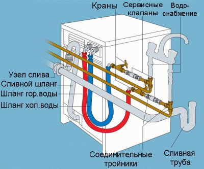 УСТАНОВКА ПОСУДОМОЕЧНОЙ СТИРАЛЬНОЙ МАШИНЫ Кишинев